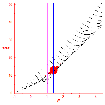 Peres lattice <N>